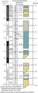 Fig.4 Chronostratigrapic synthesis for the Holocene Yamé River deposits. CAD L. Lespez