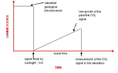 Le principe de la datation OSL. Dessin C. Tribolo