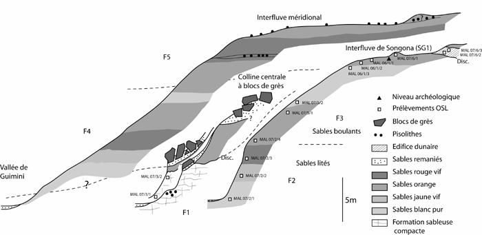  Cinq formations principales pléistocènes ont été définies dans les collines de Songona. Dessin M. Rasse