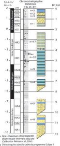  Fig.4 Synthèse chronostratigraphique des sédiments holocène du Yamé.