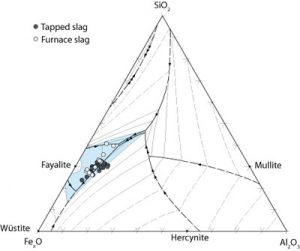 Fig.5. Diagramme ternaire représentant les compositions chimiques de scories coulées typiques. Dessin S. Perret